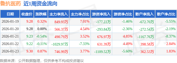 兵装重组概念涨0.54%，主力资金净流入4股