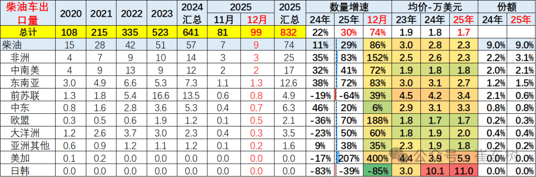 崔东树：1月新能源车走势较平稳，主要是汽车出口市场持续走强