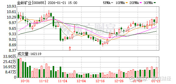金岭矿业最新筹码趋于集中