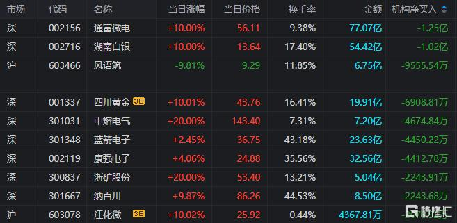 风语筑换手率24.93%，沪股通龙虎榜上净卖出3468.38万元