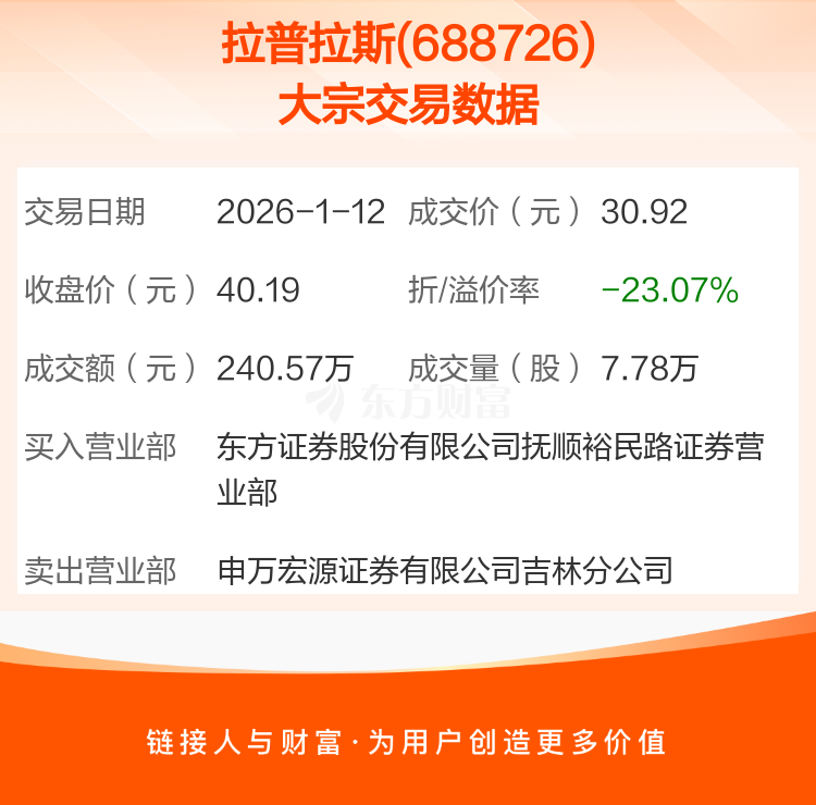 拉普拉斯大宗交易成交2380.86万元