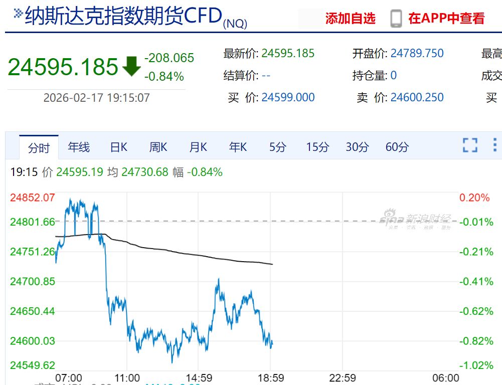 昨夜，美股普跌！瑞典先买后付平台暴跌超26%