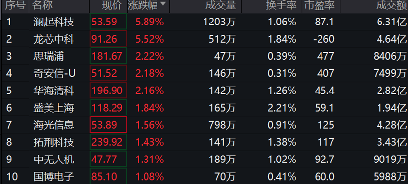 科创板平均股价47.11元，13股股价超300元
