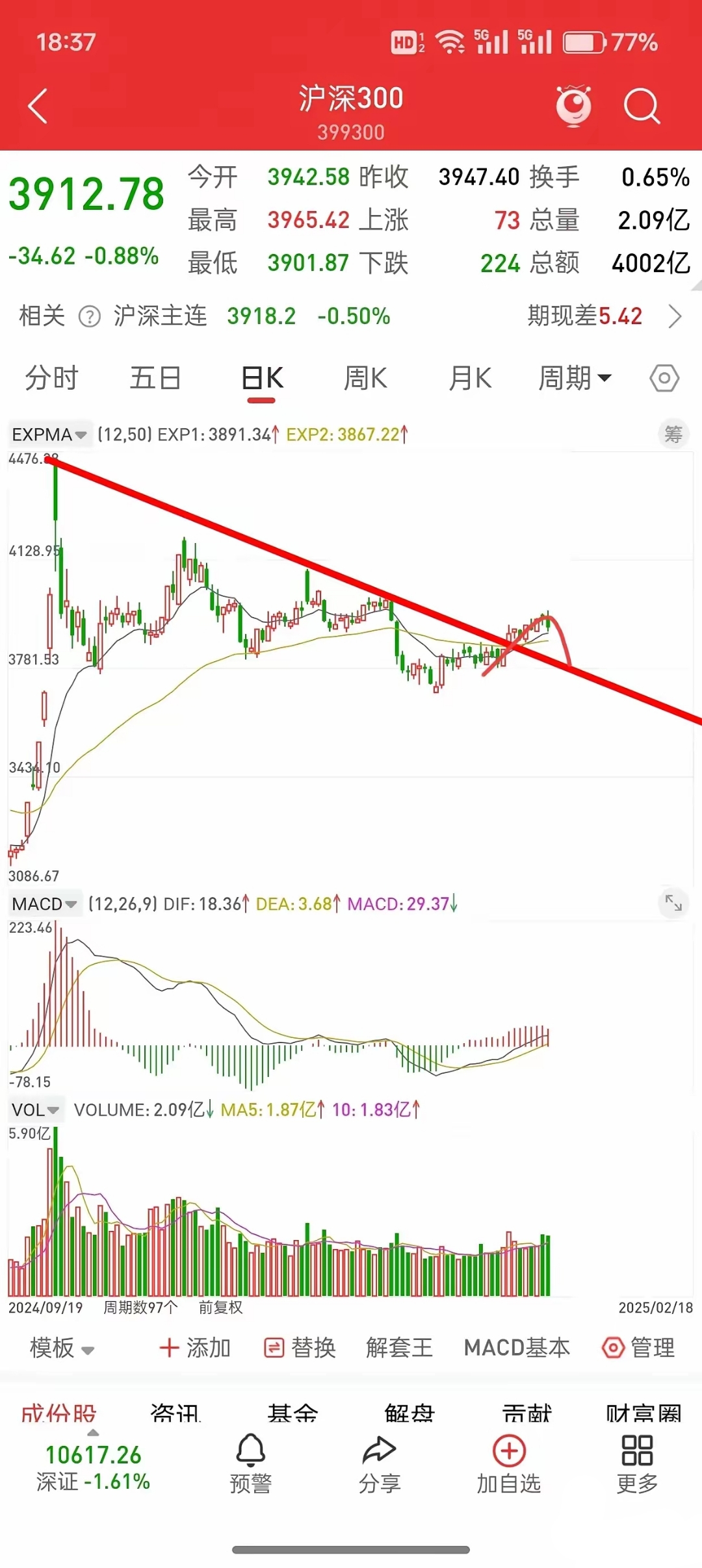 多个重要指数涨幅超50%！农历蛇年A股完美收官，马年如何走？