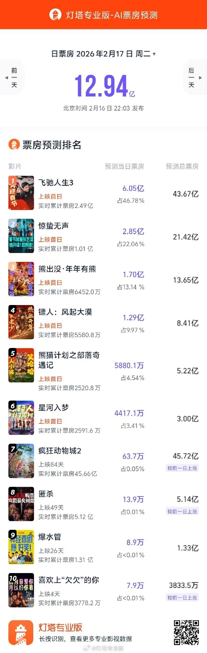 2026大年初一票房破6亿元