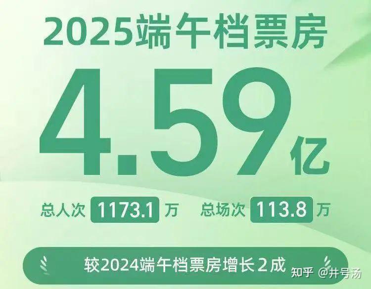 2026年春节档档期总票房（含预售）突破41亿元