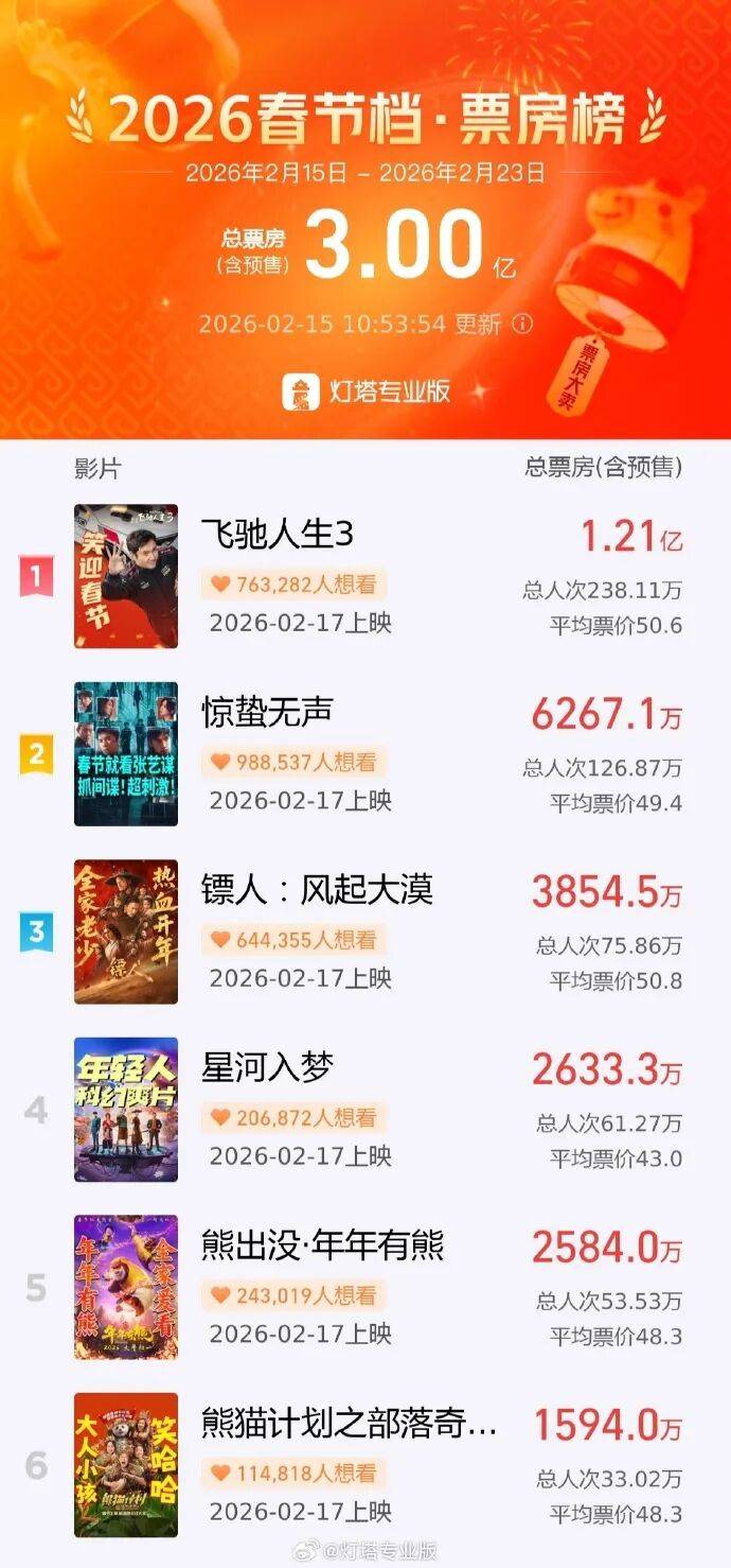 2026年春节档总票房破45亿元