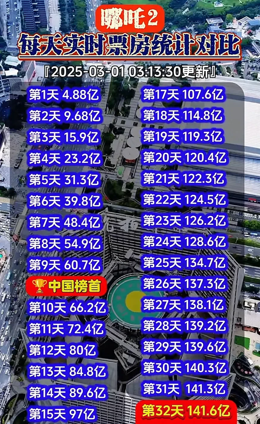 2026年大年初一单日场次超56.9万 刷新影史纪录
