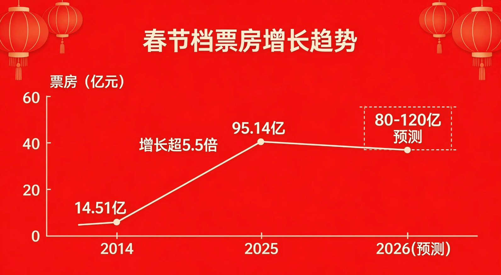 2026年春节档票房破47亿元