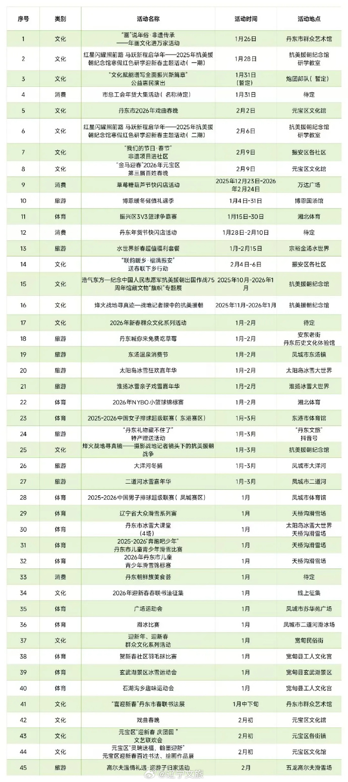 春节假期辽宁省累计接待游客人次同比增长11.86%