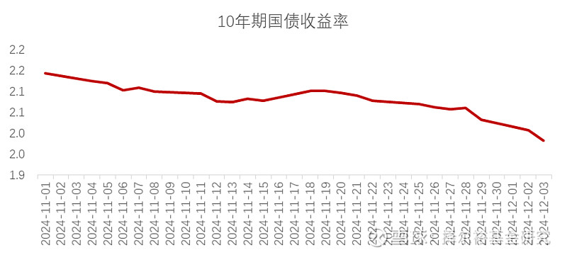 【债市观察】节前资金面平稳十债稳定运行在1.80%下方 海外市场动荡美债收益率下行逾10BP
