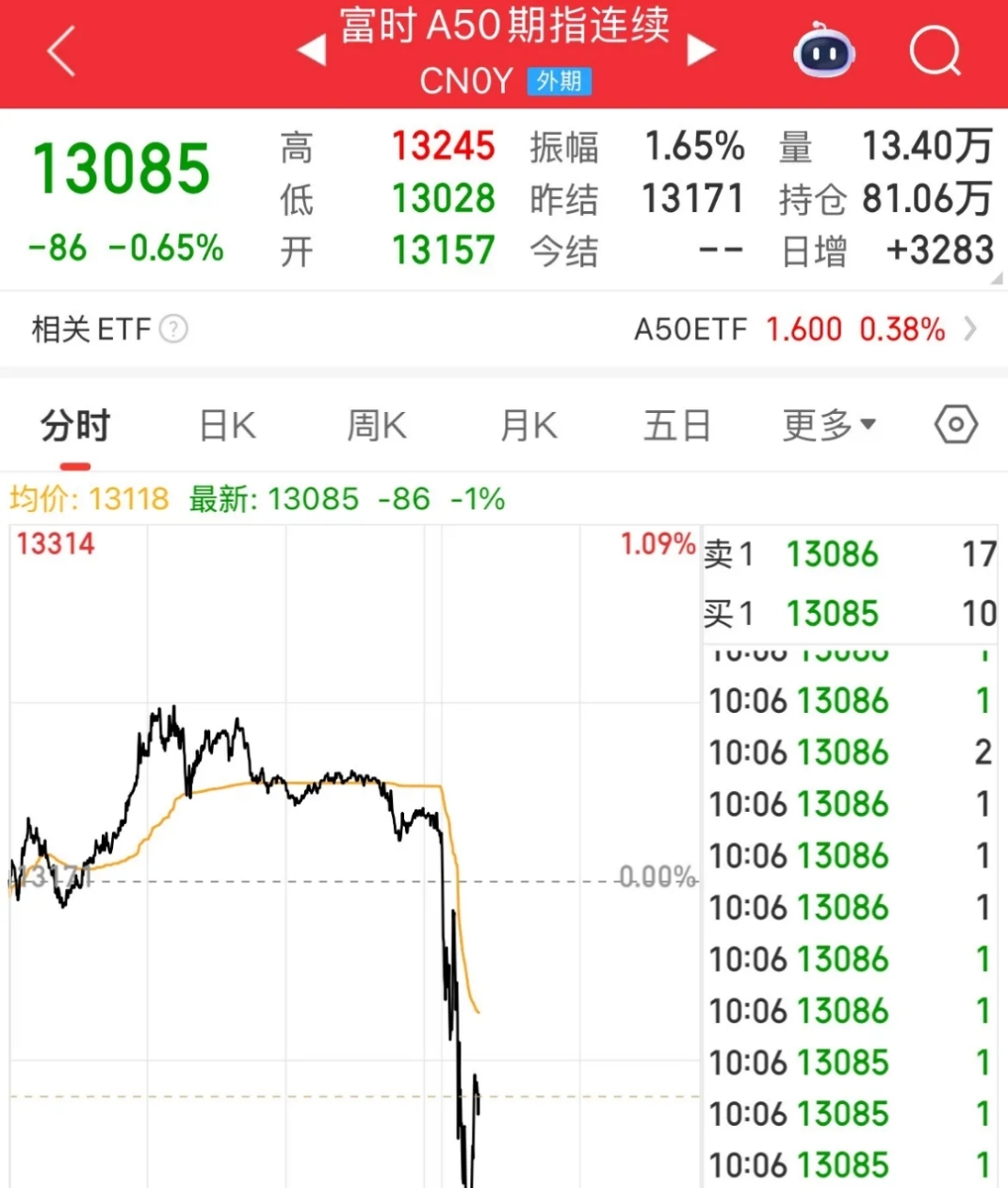 A股，开盘大涨！