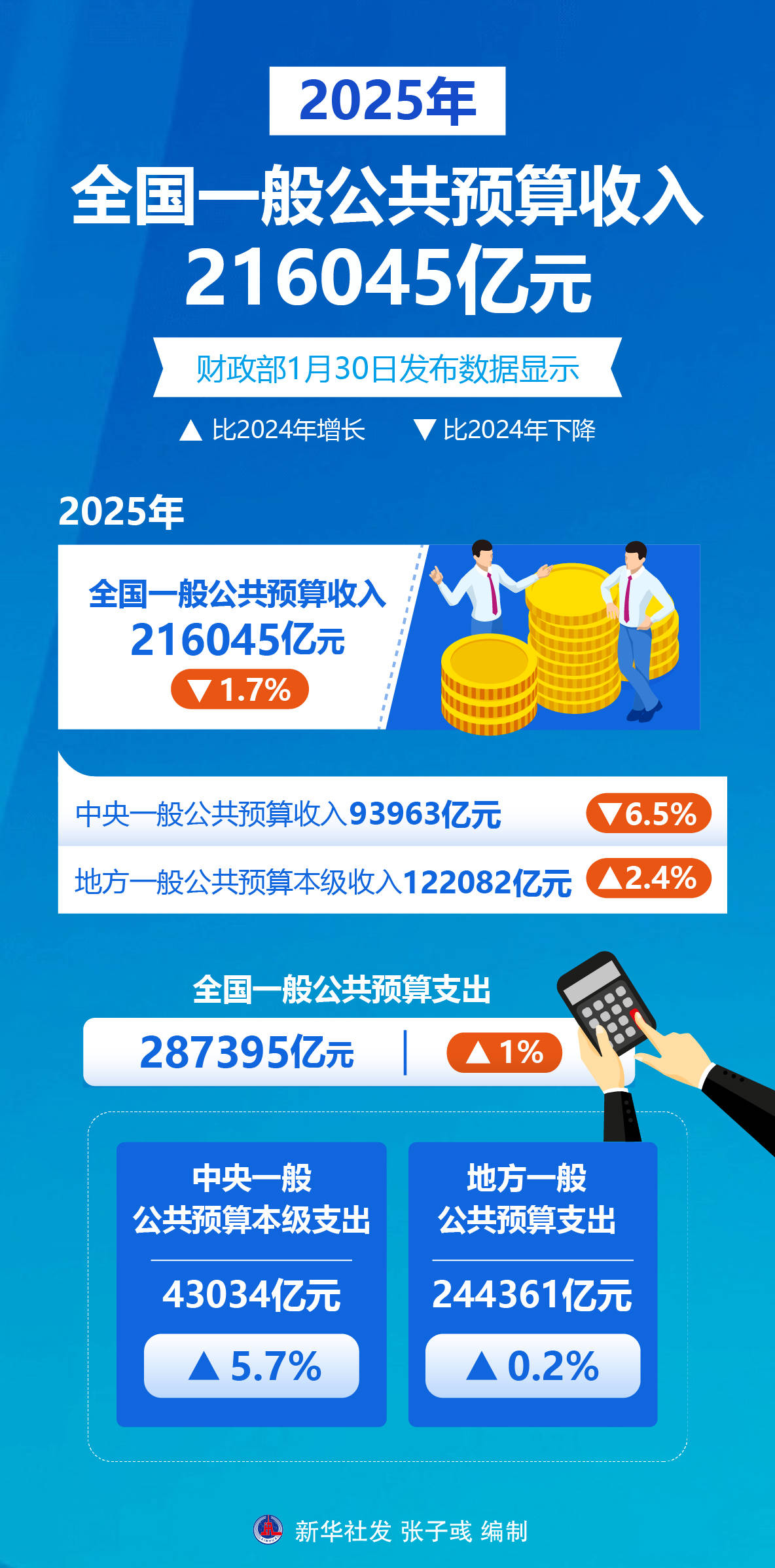 香港发布新财政年度预算案：预计2026年经济增长2.5%至3.5%