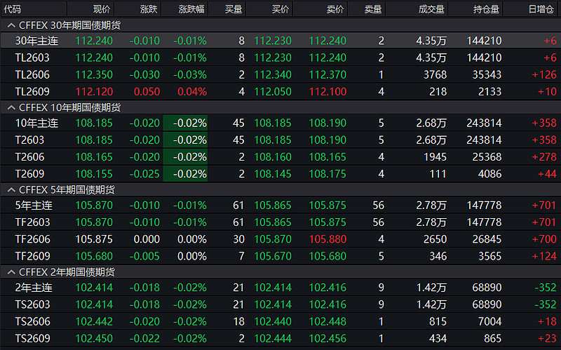 国债期货收盘集体下跌 30年期主力合约跌0.47%