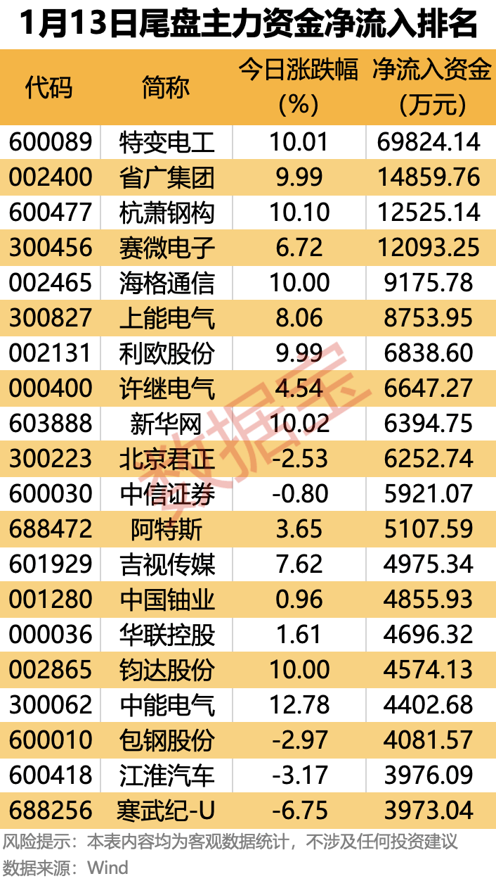 金属锌概念涨4.94%，主力资金净流入34股