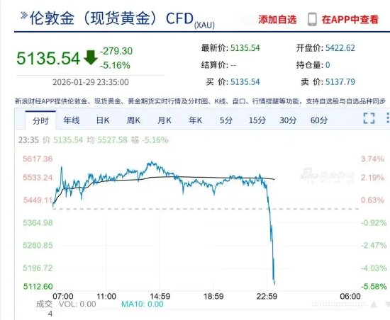 中概股普跌;Q4营收创新高,英伟达涨超1%;奈飞CEO将拜访白宫,讨论华纳兄弟收购案;OpenAI计划使用亚马逊芯片【美股盘前】