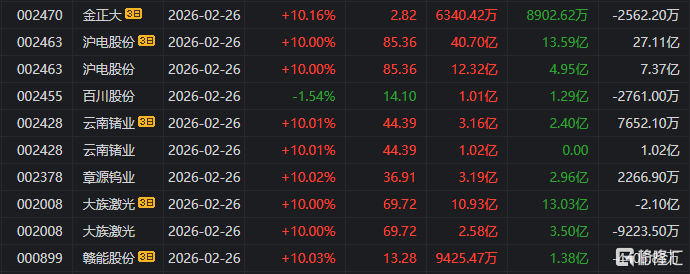 云南锗业龙虎榜数据（2月26日）