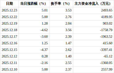 *ST松发录得7天5板