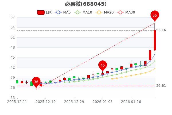 思瑞浦业绩快报：2025年净利润1.73亿元 同比扭亏