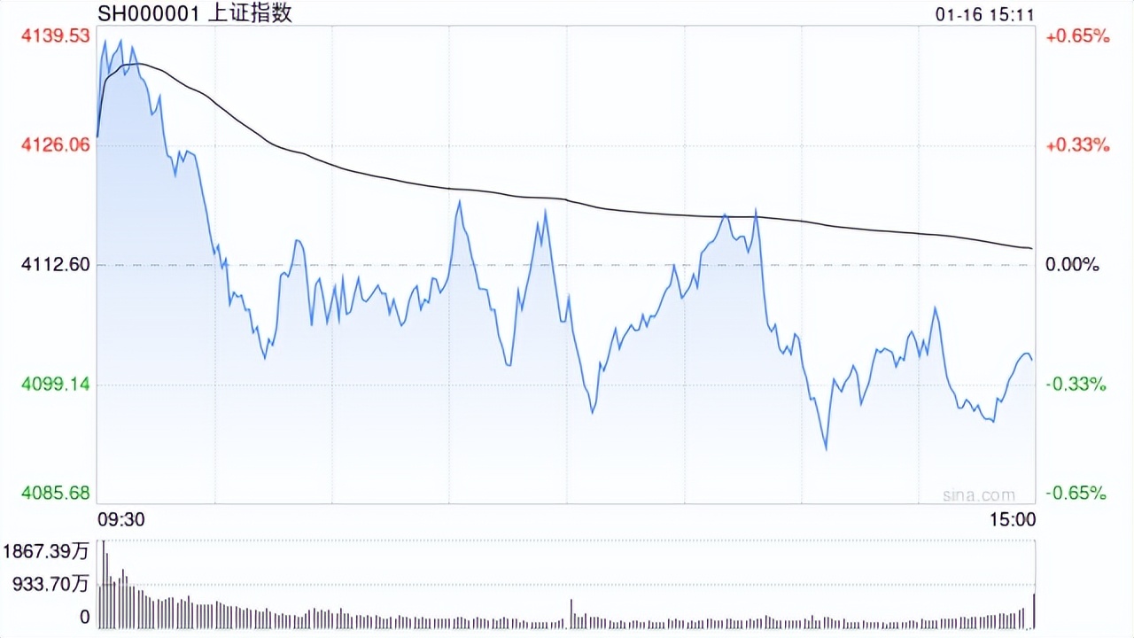 开评：三大指数集体低开 CPO概念回调