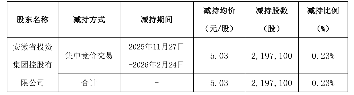 销量高增却逆势亏损,毛利率颓势难掩,安凯客车遭二股东连番减持