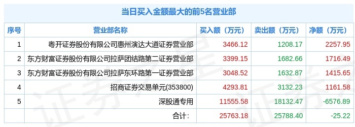 珈伟新能龙虎榜数据（2月27日）