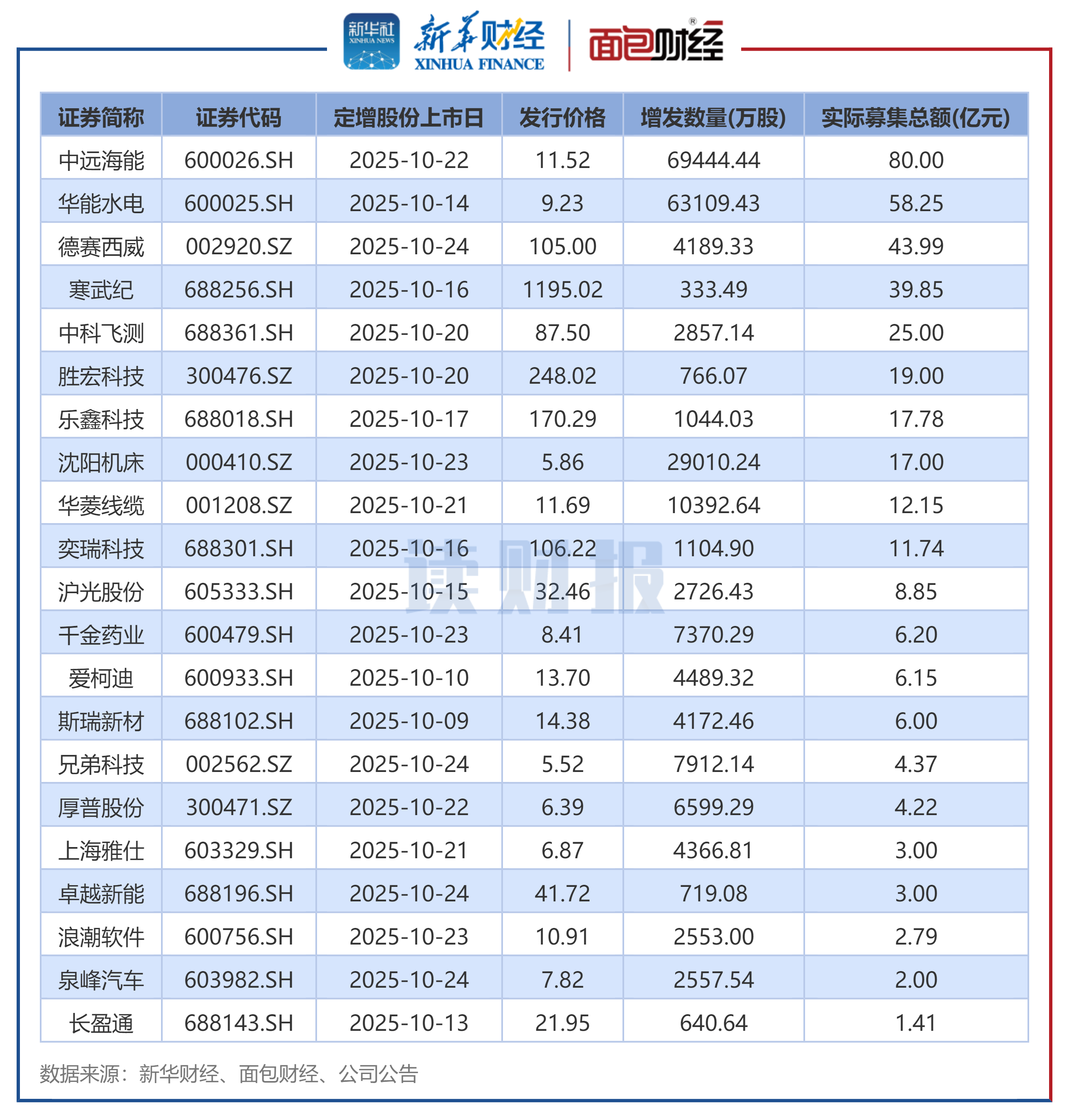 摩尔线程业绩快报：2025年实现营业总收入15.06亿元 同比增长243.37%