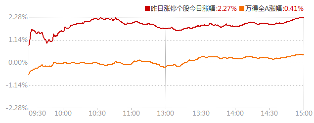 电力板块强势上扬，豫能控股7连板，南网能源等涨停