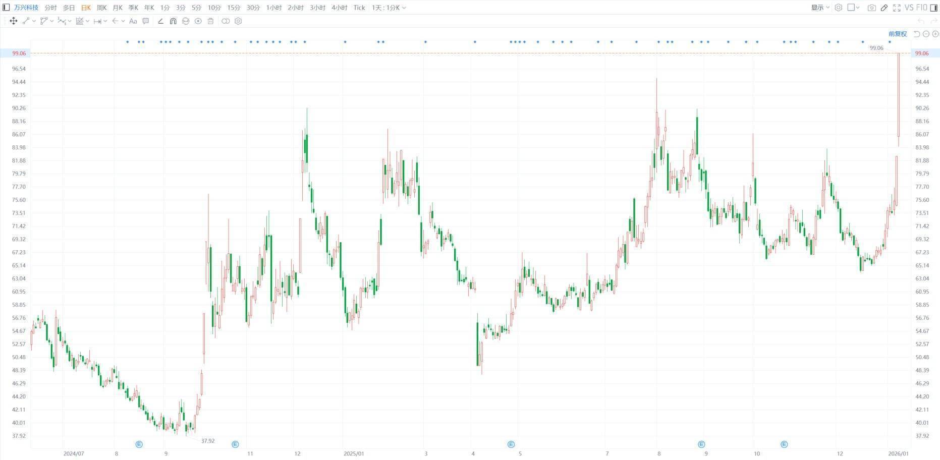 两个交易日股价涨逾30% 杰普特：光连接业务尚处于起步阶段