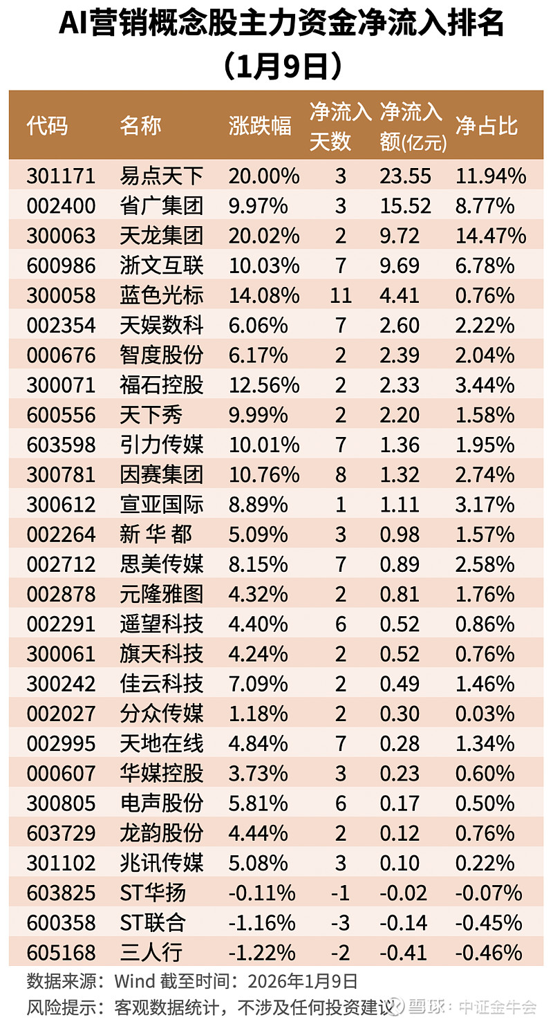 黄金概念涨2.72%，主力资金净流入55股