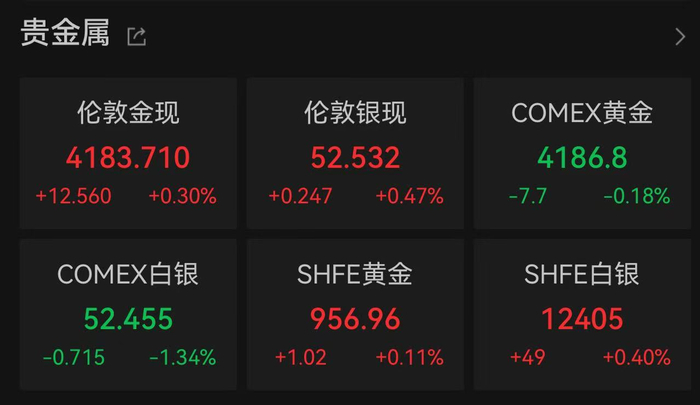 现货黄金站上4200美元/盎司；区域性银行加入消费贷贴息阵营| 金融早参