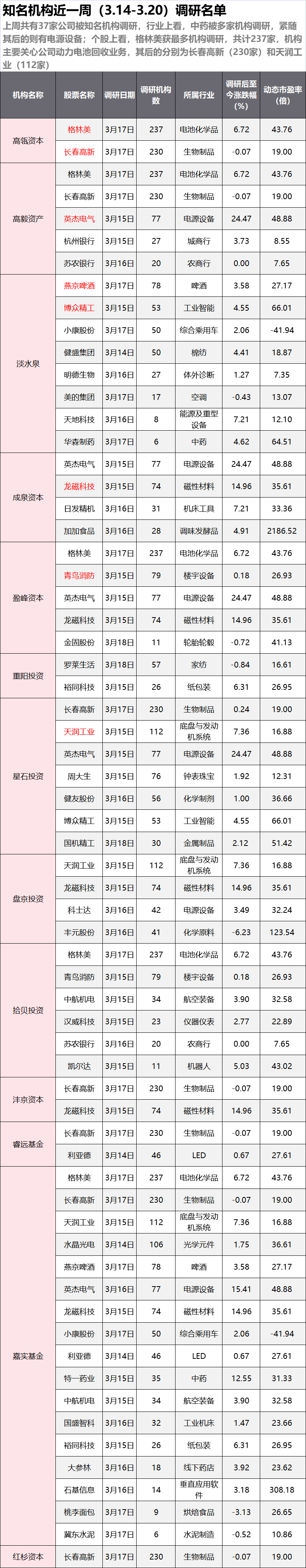 公募基金节后扎堆调研 顺周期板块最是“心头好”
