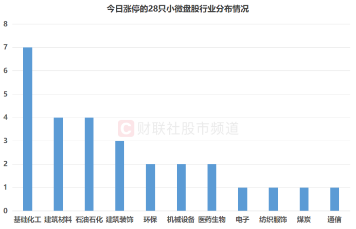 今日98只个股涨停 主要集中在石油石化、有色金属等行业