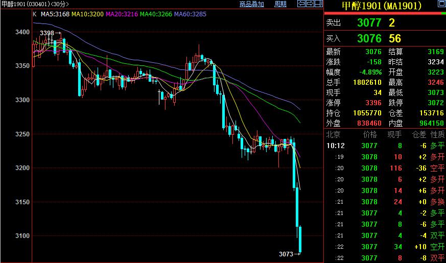 甲醇期货主力合约触及涨停