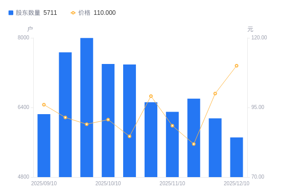 新筑股份：截止2026年2月27日，公司股东户数为28,561