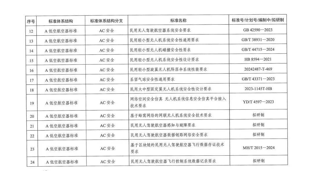 十部门联合发布《低空经济标准体系建设指南》