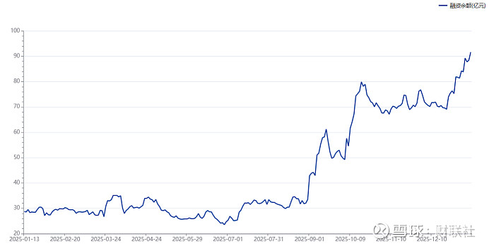 朗坤科技创历史新高，融资客减仓
