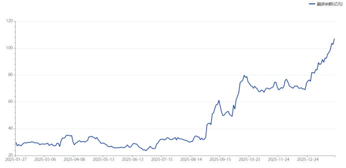 朗坤科技创历史新高，融资客减仓