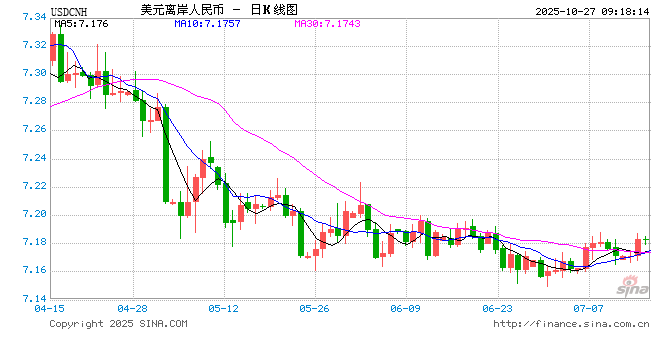 3月3日人民币对美元中间价调升148个基点