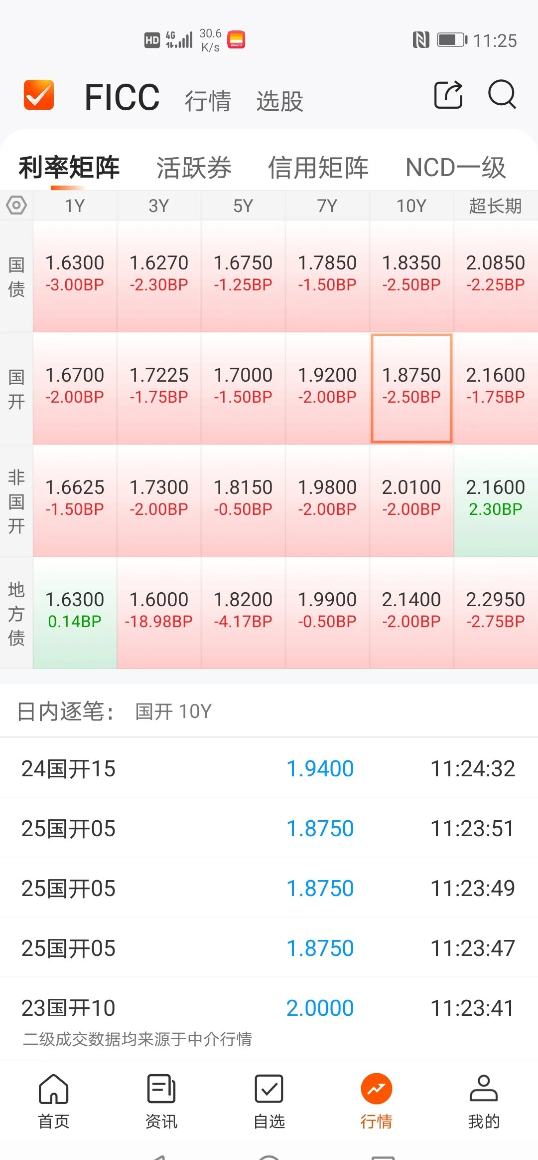 债市收盘|长端利率债再次走弱，10年期国债小幅上行