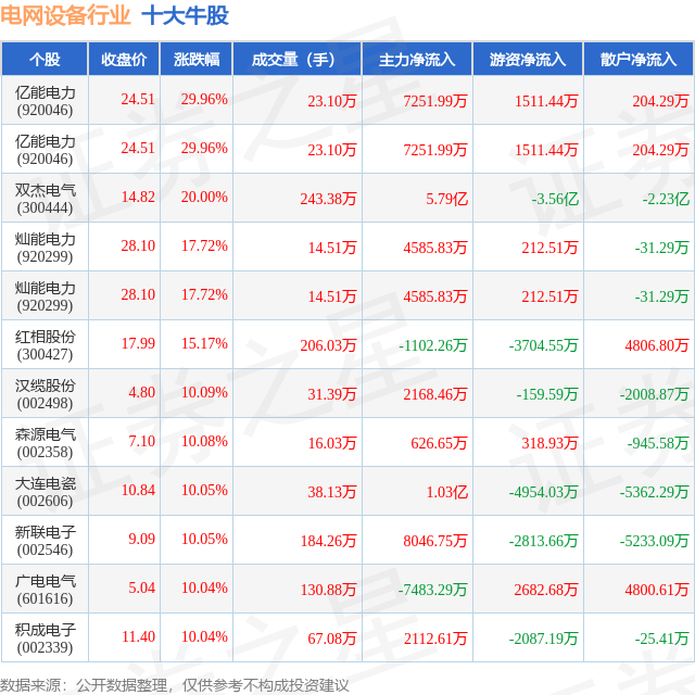灿能电力涨16.72%，股价创历史新高