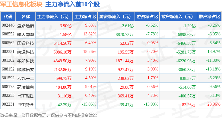 国防军工行业今日跌6.74%，主力资金净流出159.90亿元