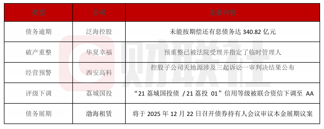 债市公告精选 | 深圳投资控股下属子公司债务逾期累计超4.6亿元；重庆高速集团副总经理被调查