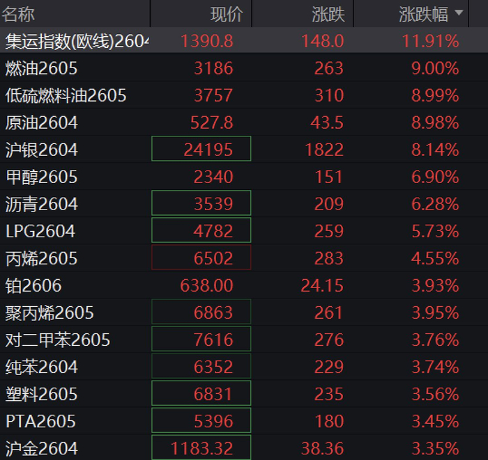 国内商品期货多数收涨 集运欧线、原油、燃料油涨停