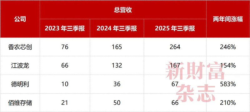 佰维存储预计今年前2个月最多盈利18亿元，超过去年全年，38岁实控人孙成思持股市值约146亿元