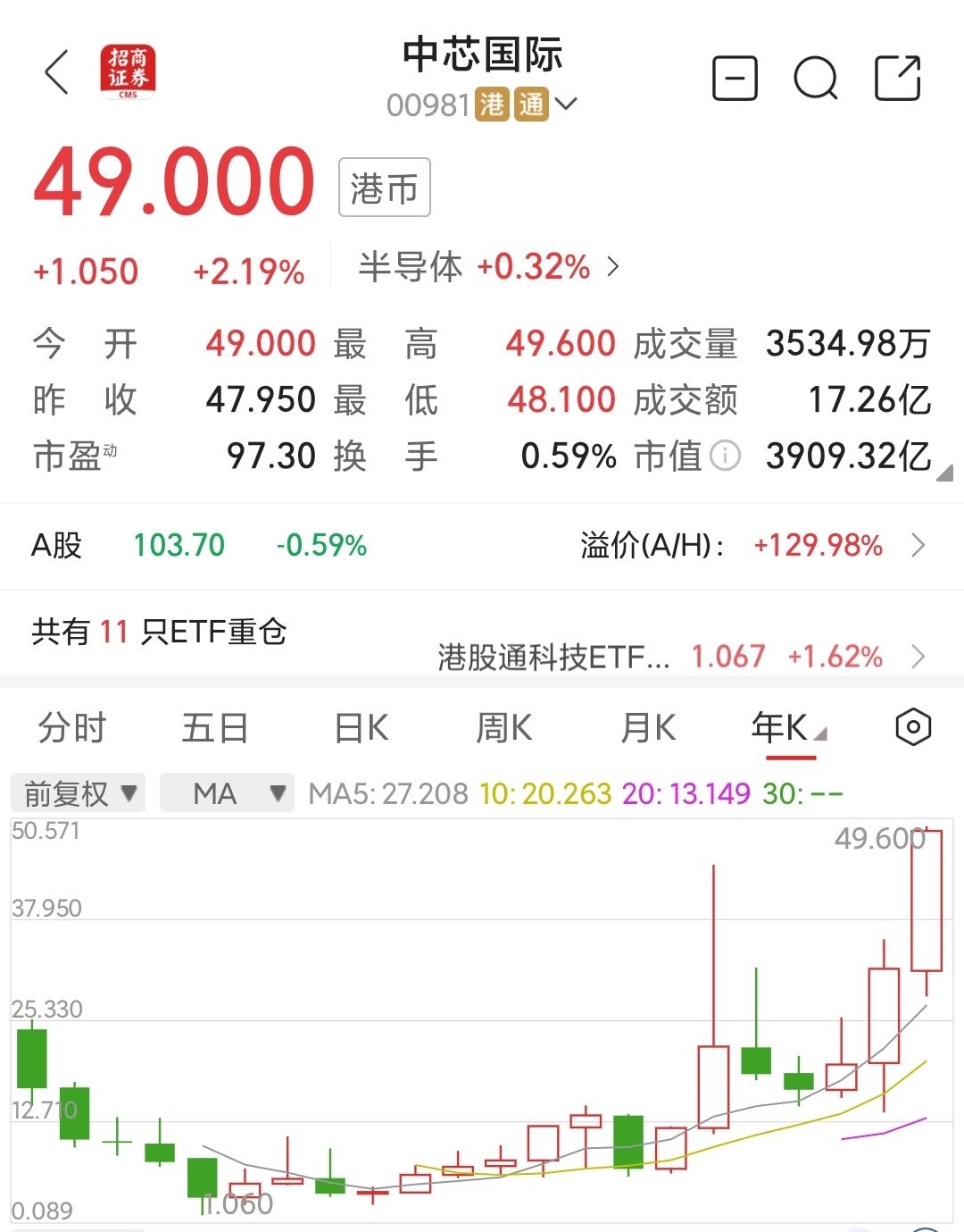 心动公司(02400.HK)连续20日回购，累计斥资6541.98万港元