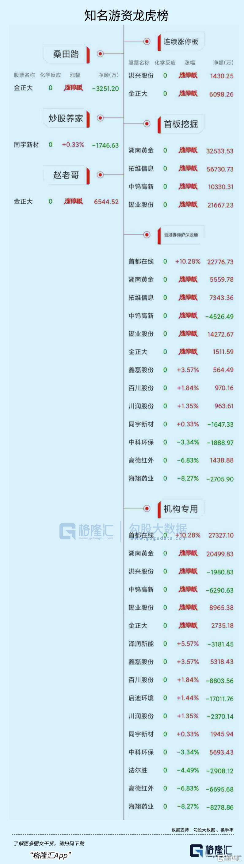 龙虎榜机构新动向：净买入20股 净卖出23股