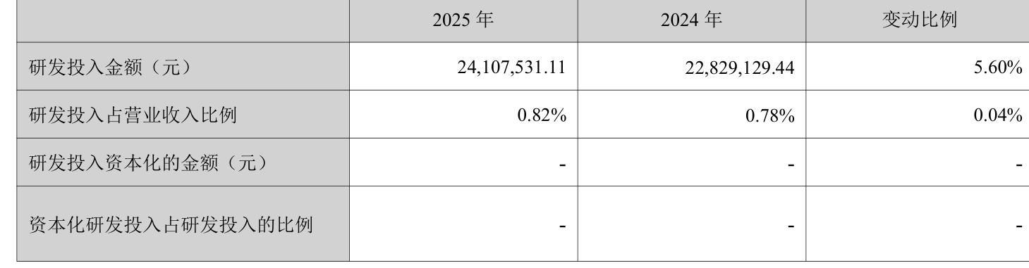 璞泰来：2025年净利润同比增长98.14% 拟10派2.3元