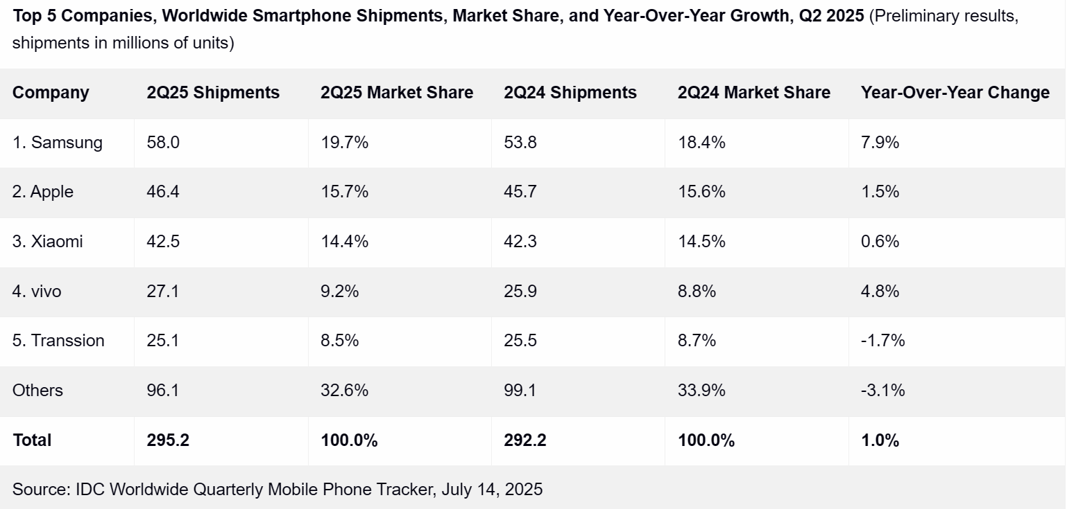 IDC预测：2026年全球智能机器人硬件市场将近300亿美元 中国有望引领增长