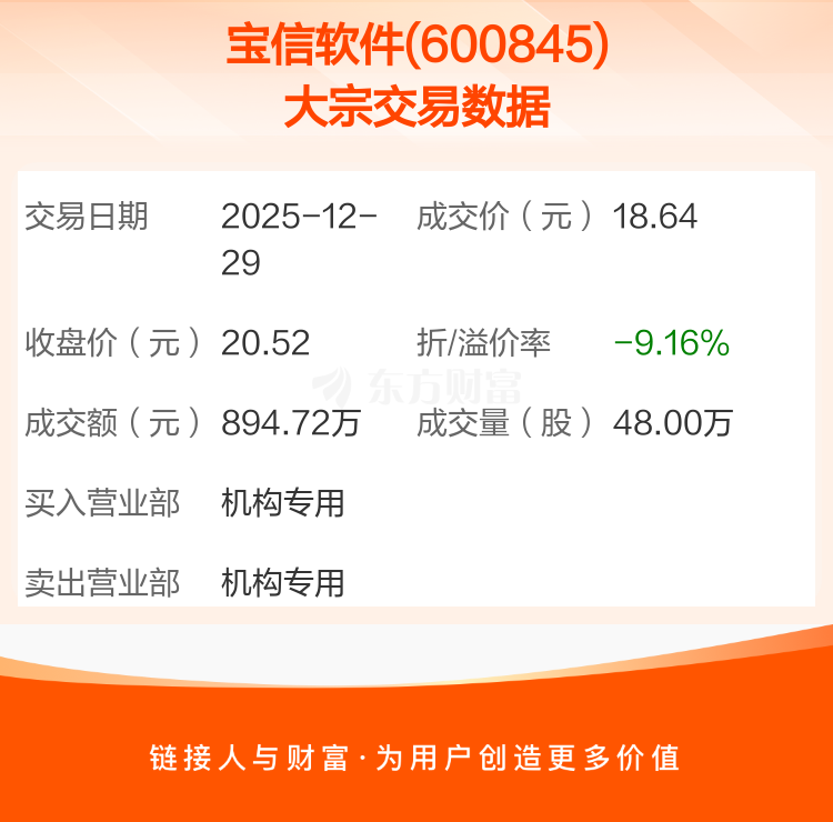 伊利股份大宗交易成交58.80万股 成交额1506.46万元